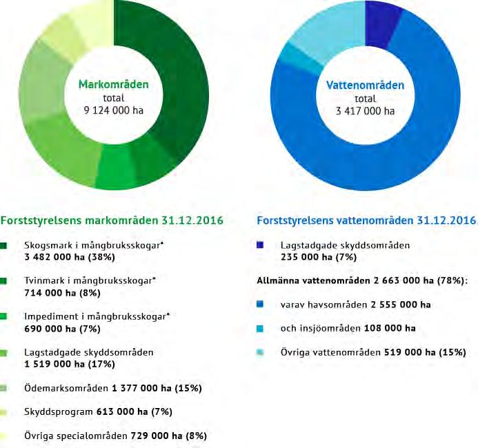 14 Forststyrelsen 2016 * Skogsbruksmarkerna har uppdelats enligt nordisk skogsbruksklassificering utifrån virkesproduktionsförmågan: i skogsmarker är beståndets årliga tillväxt i
