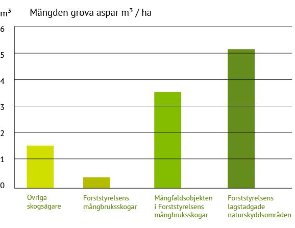 68 Ansvar Det finns relativt mycket aspar i de ekologiskt viktiga mångfaldsobjekten i mångbruksskogarna.
