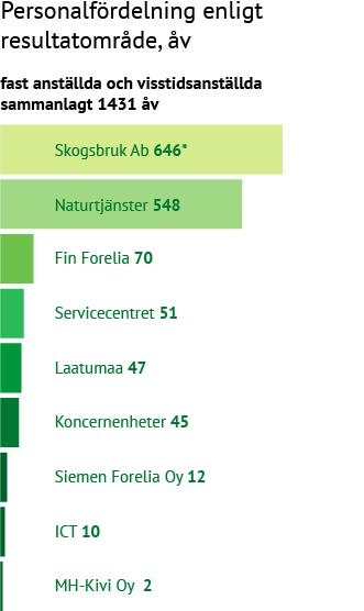 74 Ansvar Introduktion anordnades för nya anställda på Forststyrelsen. Cheferna inom naturtjänsterna fick skräddarsydd chefsträning i anställnings- och arbetarskyddsfrågor.