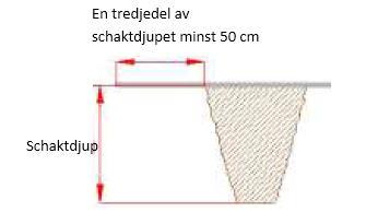 Under arbete Bild 1. Bild2. Figur 8 Bild 1 tvärsnitt av schakt med avstånd till schakt som ska renskäras eller sågas, bild 2 yta att renskära eller såga sett från ovan.
