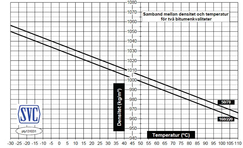 Figur 3-7. Densitet för bitumen 50/70 och 160/220 (Tyllgren, 2013b) 3.4.