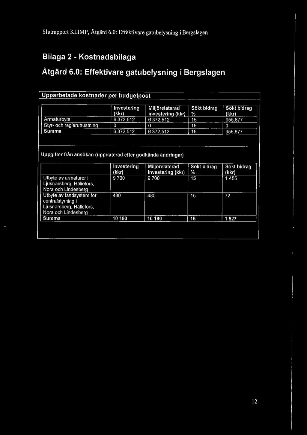 realerutrustning 0 0 15 0 Summa 6 372,512 6 372,512 15 955,877 Uppgifter från ansökan (uppdaterad efter godkända ändringar) Investering MIijöreiaterad Sökt