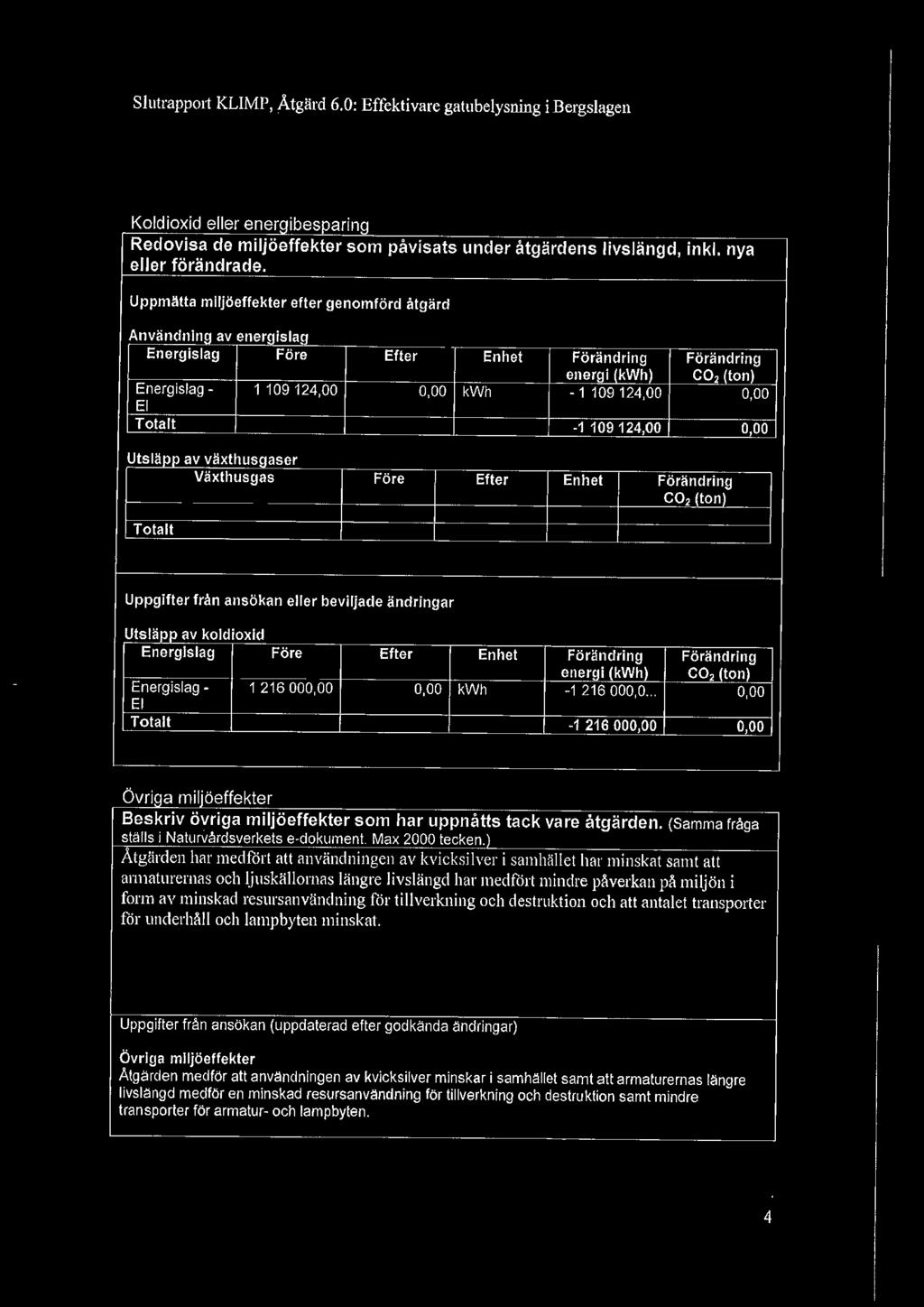 Enhet Förändring Förändring enerai (kwh) C02 (ton) Energislag - 1 216 000,00 0,00 kwh -1 216 000,0... 0,00 El Totalt -1 216 000,00 0,00 Ö vrrga.