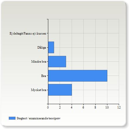 Laborationer / examinerande praktiska tillämpningar Laborationer / examinerande praktiska tillämpningar Mycket bra 17 (94,4%) Bra 1 (5,6%) Mindre bra 0 (0,0%) Dåliga 0 (0,0%) Ej deltagit/fanns ej