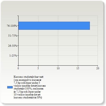 Kursens studietakt har varit (om exempelvis kursen är 7,5 hp och löper under 5 veckor innebär det att kursens studietakt 100%, om kursen är 7,5 hp och löper under 10 veckor innebär det att kursens