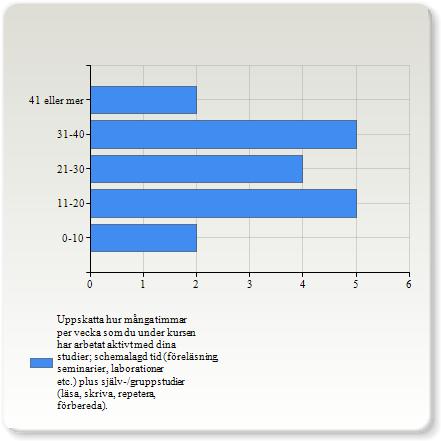 Uppskatta hur många timmar per vecka som du under kursen har arbetat aktivt med dina studier; schemalagd tid (föreläsning, seminarier, laborationer etc.