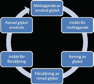 Recyctec Holding AB Bolagsstruktur Recyctec Holding AB har genom sitt helägda dotterbolag Recyctec AB utvecklat en metod för att återvinna etylen- och propylenglykol.