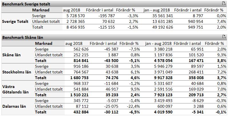 2 Skåne utvecklas bättre än rikssnittet För augusti 2018 var antalet gästnätter i Skåne 562 626 st vilket är en minskning med -7,5 % jämfört med augusti 2017.
