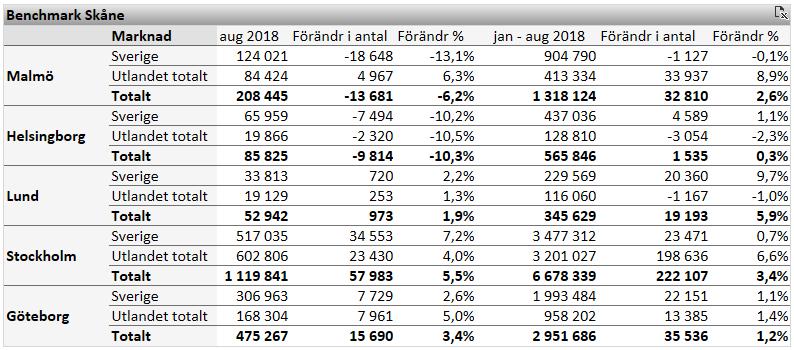 De utländska gästnätterna ökade med +9,3 % medan de svenska ökade +2,0 % under jan-aug 2018.