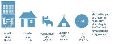 4 Samtliga boendeformer ökar Hotell utgör den absolut största boendeformen med 65 % av gästnätterna.