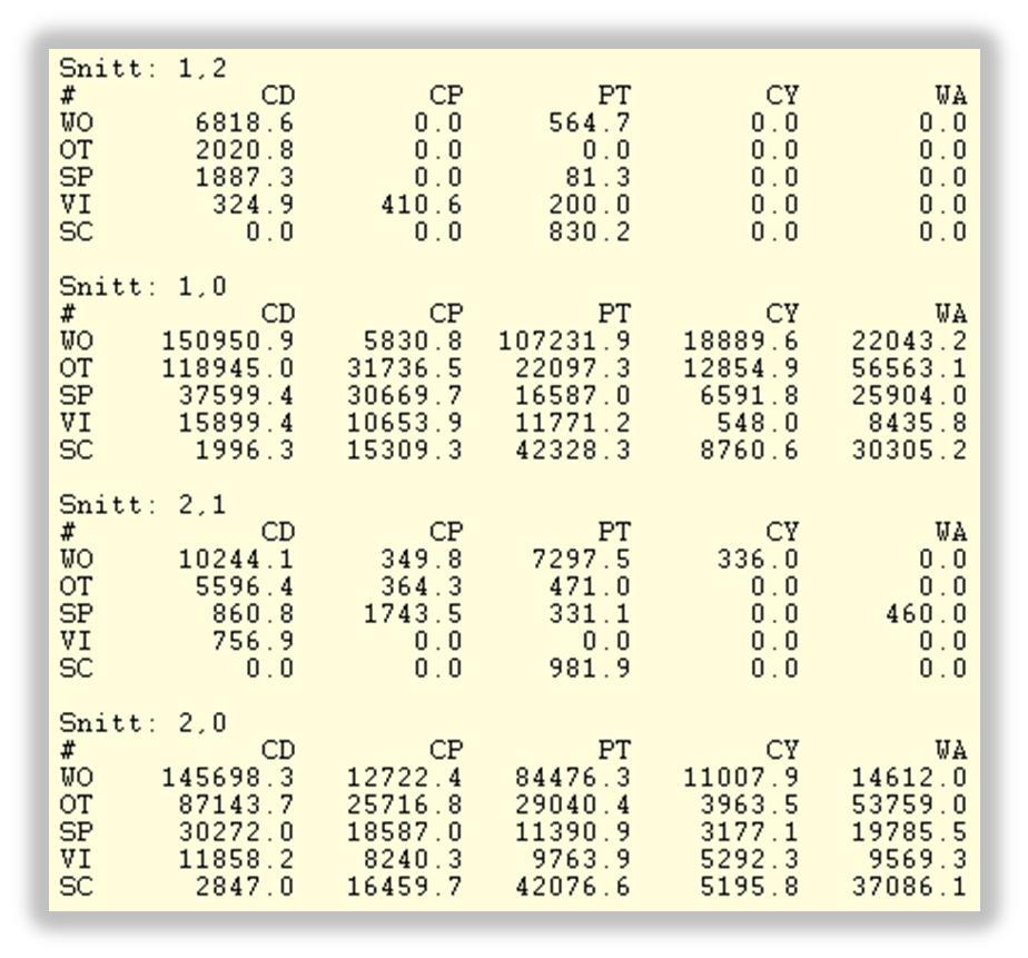 Figur 14: Target.txt, snittmatriser 3.4 Filer som produceras av det regionala prognossteget och används av kalibreringsprogrammet hypercube.asc Denna fil produceras av det regionala prognossteget.