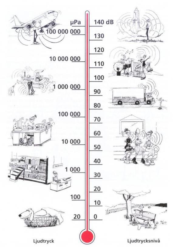 6 (14) Figur 3 Exempel på ljudnivåer vid olika aktiviteter.
