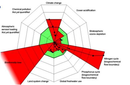 morgondagens matproduktion och -konsumtion Mänsklighetens säkra handlingsutrymme Rockström et al.