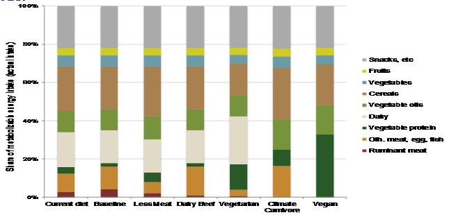 Koster(energibas) som analyserades Hållbara matvägar Bryngelsson, D., Wirsenius, S., Hedenus, F. & Sonesson, U.