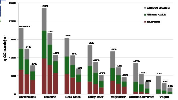 A combined analysis of technological and demand-side changes in food and agriculture, Food Paths Policy to 59 a (2016) sustainable