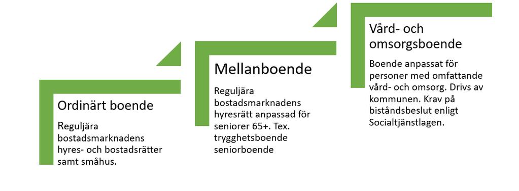 Ordförklaring olika boendeformer Ordinärt boende: Bostäder på den reguljära bostadsmarknaden, exempelvis hyres- och bostadsrätter eller småhus.