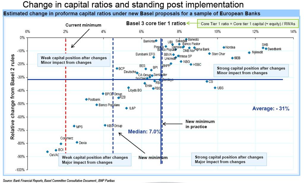 Europeiska banker i förhållande till de nya kapitalkraven Beräknad förändring av proforma kapitaltäckningsgraden enligt nya Base förslaget för ett urval europeiska banker Nuvarande miniminivå