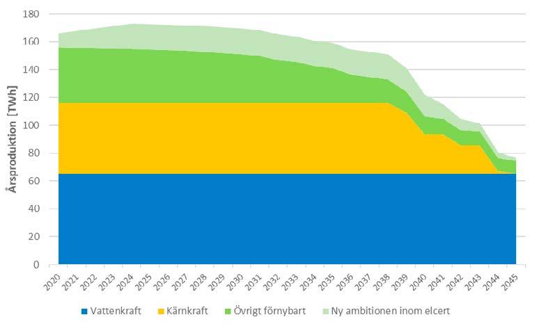 Figur 1. Elproduktion som når sin förväntade livslängd per år och kraftslag samt ackumulerat för samtliga kraftslag. Källa: Energimyndigheten.