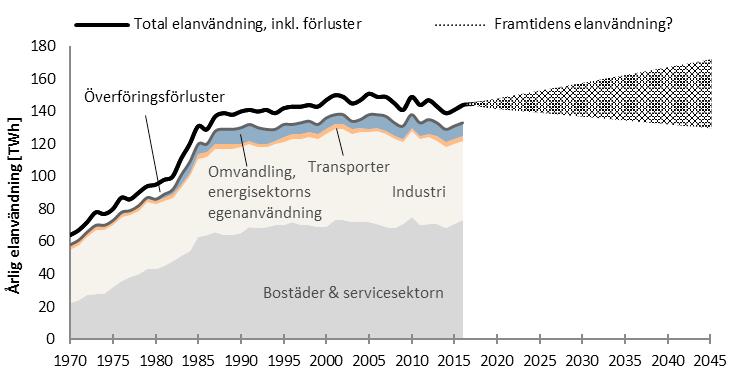 Det är samtidigt inte bara årsproduktionen av el som försvinner med nedläggningen av anläggningen.