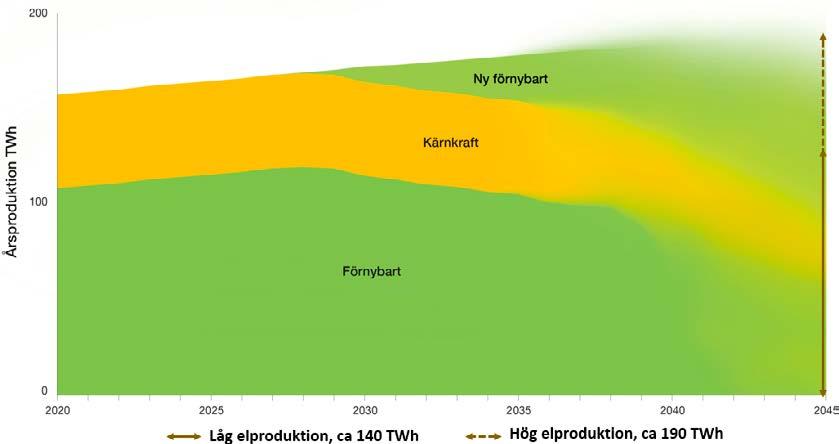 2.3.3 Behovet av förnybar elproduktion kan variera stort Hur mycket förnybar el som behöver byggas till 2045 kommer som tidigare nämnts att bero på faktorer som elanvändningens utveckling, hur mycket