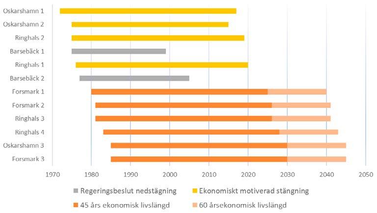 längden definieras som den tid då förutsättningarna för underhåll och reinvesteringar är tillräckligt goda för fortsatt drift och är egentligen svår att uppskatta då de ekonomiska förutsättningarna