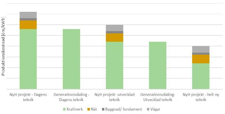 Nya kärnkraftverk får bara byggas på befintliga platser men några kända investeringsbeslut finns inte. När vindkraften behöver ersättas kommer valet stå mellan nyprojektering eller generationsväxling.