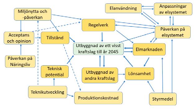 I figur 10 illustreras det komplexa sambandet mellan hur stor utbyggnaden av ett visst kraftslag kan förväntas bli beroende på en rad faktorer.