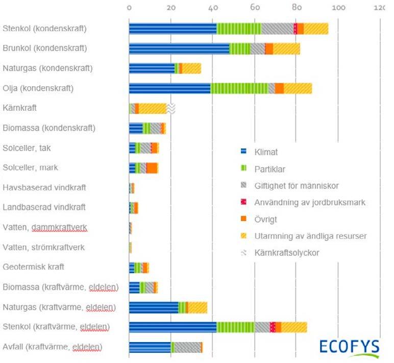 Externa miljökostnaderna är högst för de fossila energislagen följt av kärnkraft. Vad gäller förnybara energislag så är miljökostnaderna högst för solceller och biokraft.
