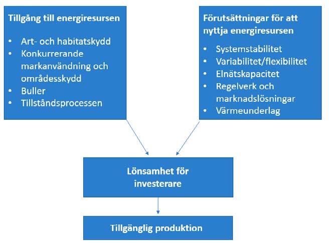 3.8 Energimyndighetens bedömningar inför vidare studier Energimyndigheten har i ovanstående avsnitt diskuterat och definierat faktorer som kommer att påverka förutsättningarna för att bygga ut olika