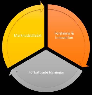Figur 18. Enkel illustration av den förstärkande återkopplingsloopen mellan teknikutveckling och marknadstillväxt.