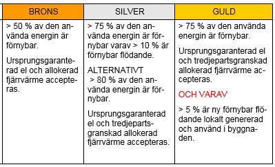 Indikator 4 Andel förnybar energi Betygskrav för nyproduktion Hälften av energin som används ska ha förnybart ursprung Det ska finnas