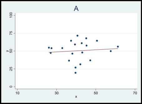 0 självmord 20 40 60 HYPOTESPRÖVNING 4. Se spridningsdiagrammen nedan (A, B och C). Alla tre samband har samma korrelation och samma regressionslinje (r = 0,10, b = 0,15).