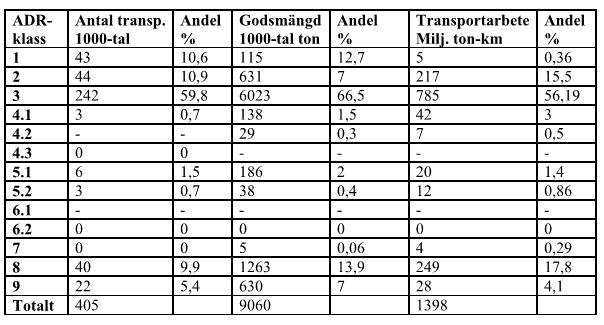 9 3 RISKANALYS 3.1 Riskidentifiering De risker som analyseras är den som utgörs av farligt gods-transporter. Nedan redovisas de ämnen som bedöms ge störst påverkan på området.