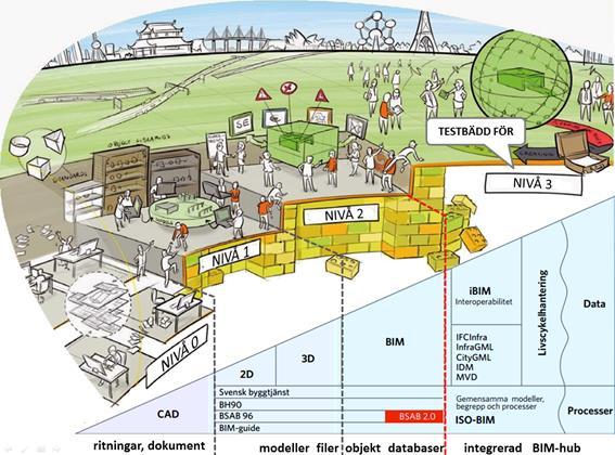 Bild 3. BIM-trappan enligt British Standards Institute (från ARCADIS 14 anpassad till Sverige 15 ).