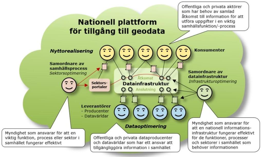 Bild 6. Samordnarna/ledningsaktörerna skapar enligt denna bild förutsättningar för att information från Producenter förmedlas på ett enhetligt och samordnat sätt till Konsumenterna.