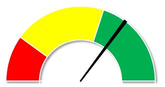 2020 ska mängden avfall per vårdtillfälle minskat med 5 % i jämförelse med 2015 Avfallsmängden per vårdtillfälle har minskat med 1,7 % för 2016 jämfört med 2015.