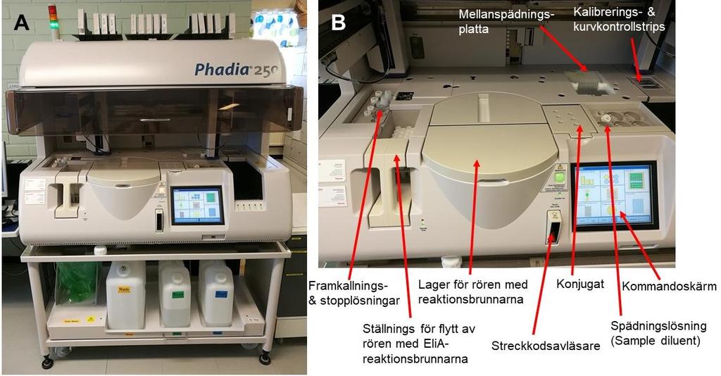 22 Bild 4. A) Bilden visar Phadia 250 immunanalysatorn. Behållarna för destillerat vatten (Rinse) och tvättlösningen (Wash) är i mitten respektive till höger.