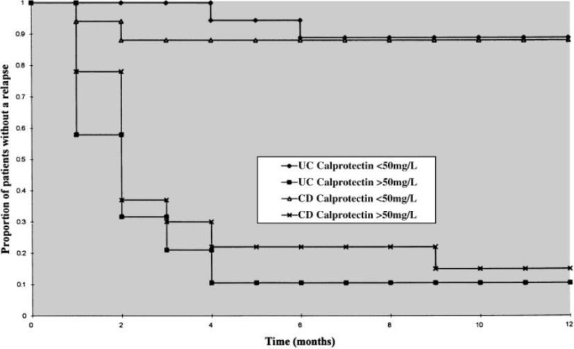 Prognos risk för recidiv Tibble et al. Gastroenterology 2000;119:15-22 Garcia-Sanchez et al.