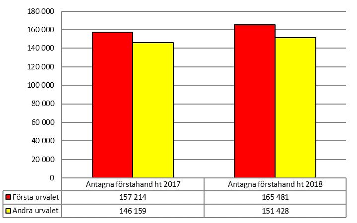 Figur 3: Förändring mellan första och andra urvalet ht 2017 och ht 2018, antal antagna som antagits till sitt förstahandsval.