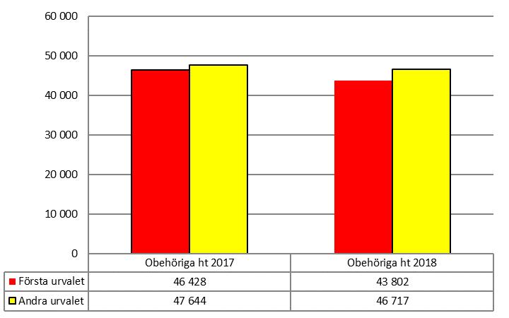 Andelen antagna som antogs till sitt förstahandsval ökade i första urvalet från 58,4 till 60,1 procent; i andra urvalet från 61,5 till 63,3 procent.