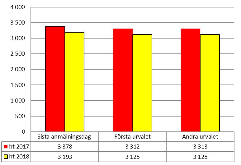 Figur 5: Antal program ht 2017 och ht 2018 vid sista anmälningsdag, första och andra urvalet.