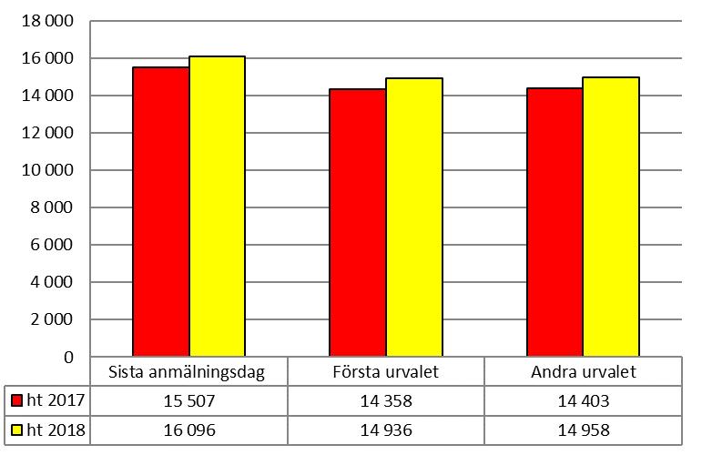 Antalet utbildningar totalt var relativt lika ht 2017 som ht 2018. Kurserna blev något fler men programmen blev något färre.