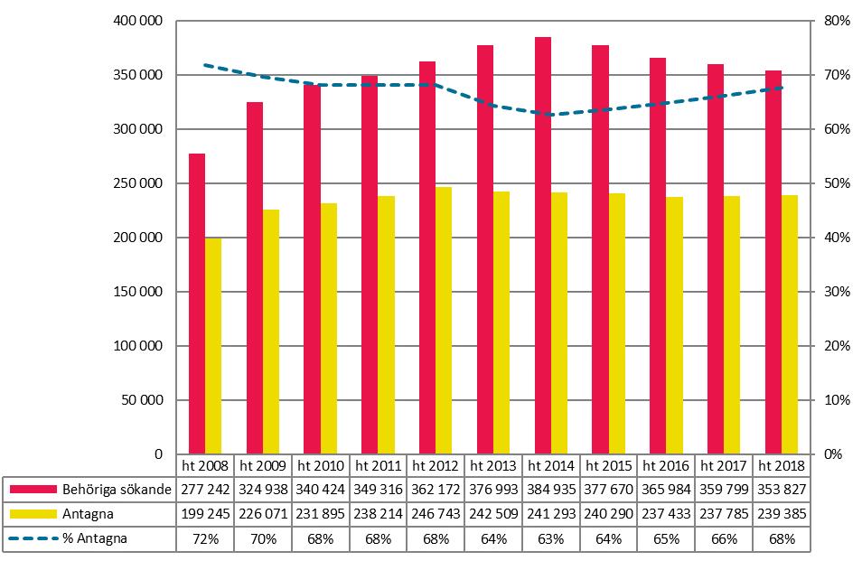 Översikt antal antagna jämfört med behöriga sökande Figur 21: Antal behöriga sökande, antagna och andelen antagna vid andra urvalet ht 2008 ht 2017. Notera att den högra skalan är kapad.