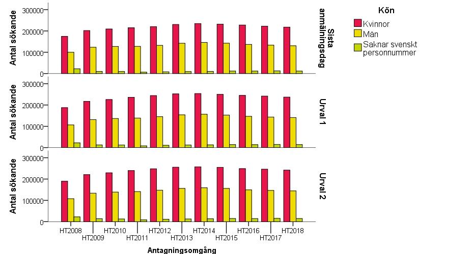 Trender för hela utbudet Sökande Figur 22: Antal sökande vid sista anmälningsdag, första och andra urvalet ht 2008 ht 2018, per kön.