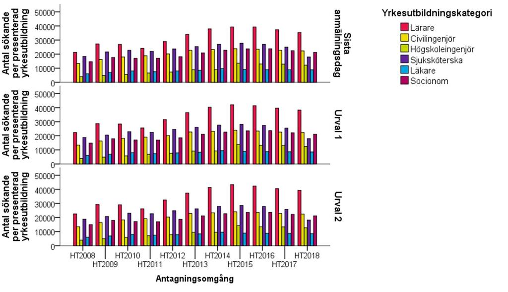 Sökande Figur 26: Antal sökande till några utbildningar som leder till yrkesexamina vid sista anmälningsdag, i första och andra urvalet ht 2008 ht 2018.