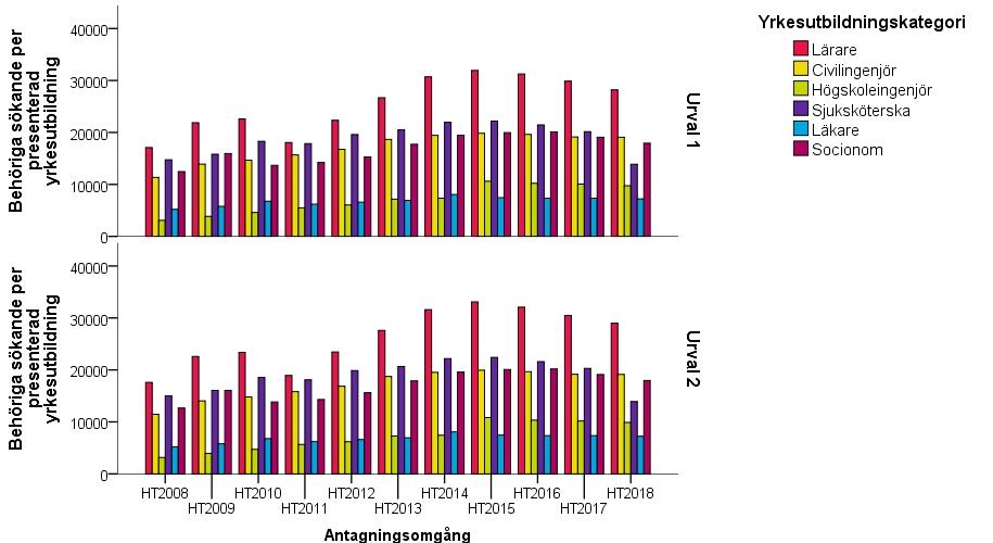 Behöriga sökande Figur 27: Antal behöriga sökande till några utbildningar som leder till yrkesexamina i första och andra urvalet ht 2008 ht 2018.