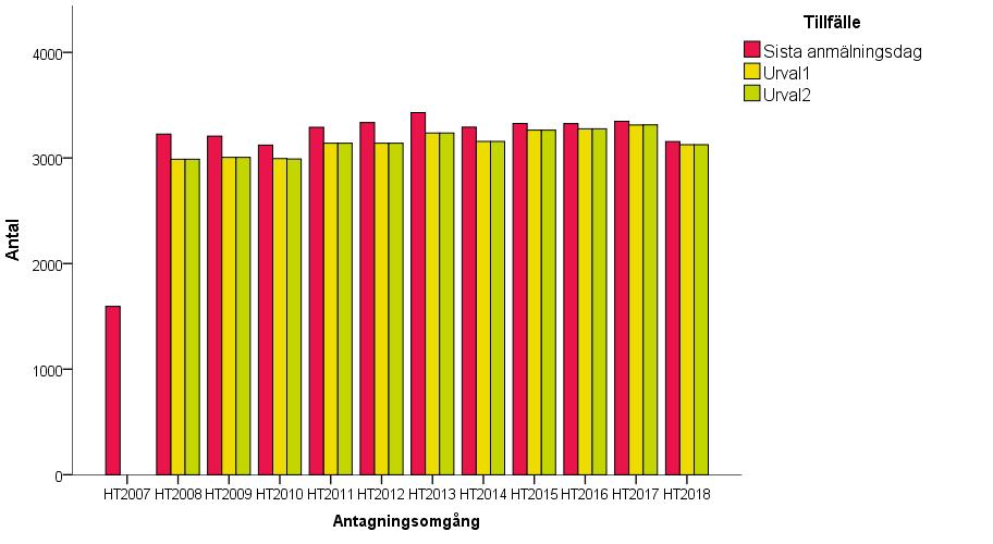 Program Figur 32: Antal program vid sista anmälningsdag, första och andra urvalet ht 2008 ht 2018. Antalet program som erbjuds har legat relativt konstant under perioden.