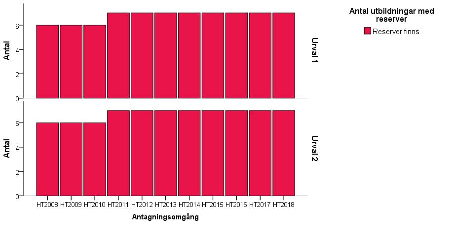 Antal sjuksköterskeutbildningar med konkurrens har legat högt under hela perioden, allra högst ht 2016. Ht 2018 syns en kraftig minskning av såväl program med konkurrens som utan.