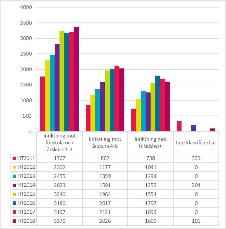 Förstahandssökande Figur 45: Antal förstahandssökande till grundlärarutbildningar, per inriktning, vid andra urvalet ht 2011 ht 2018.