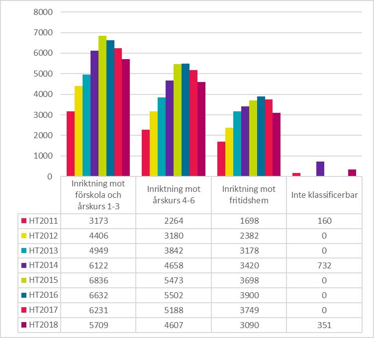 Behöriga sökande Figur 46: Antal behöriga sökande till grundlärarutbildningar, per inriktning, vid andra urvalet ht 2011 ht 2018.